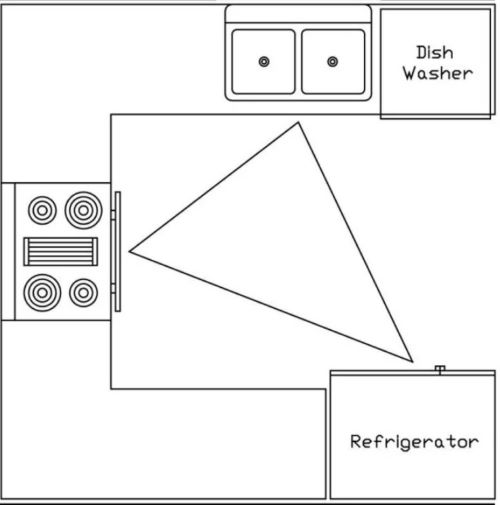 the kitchen work triangle